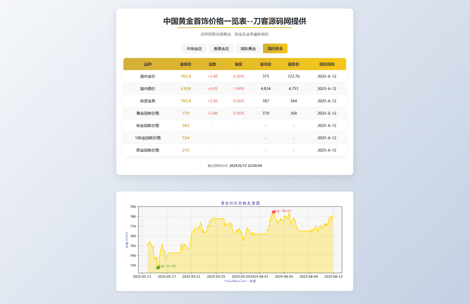 黄金首饰价格查询系统源码/已对接数据接口 贵金属价格查询API源码-御文网