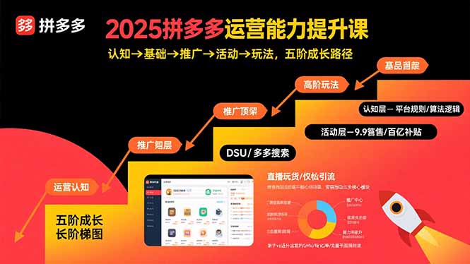 2025拼多多运营能力提升课：认知→基础→推广→活动→玩法，五阶成长路径-御文网
