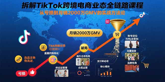 拆解TikTok跨境电商业态全链路课程：从亏损到月销2000万GMV的实战方法论-御文网