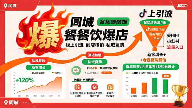 同城餐饮爆店课：线上引流-到店核销-私域复购，新客增长+老客复购翻倍目标-御文网