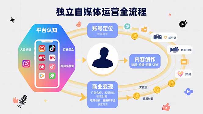 独立自媒体运营的全流程，从平台认知、账号定位、内容创作到商业变现-御文网