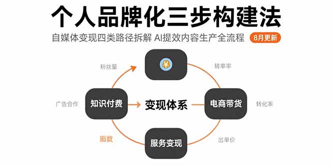 个人品牌化三步构建法-8月：自媒体变现四类路径拆解 AI提效内容生产全流程-御文网