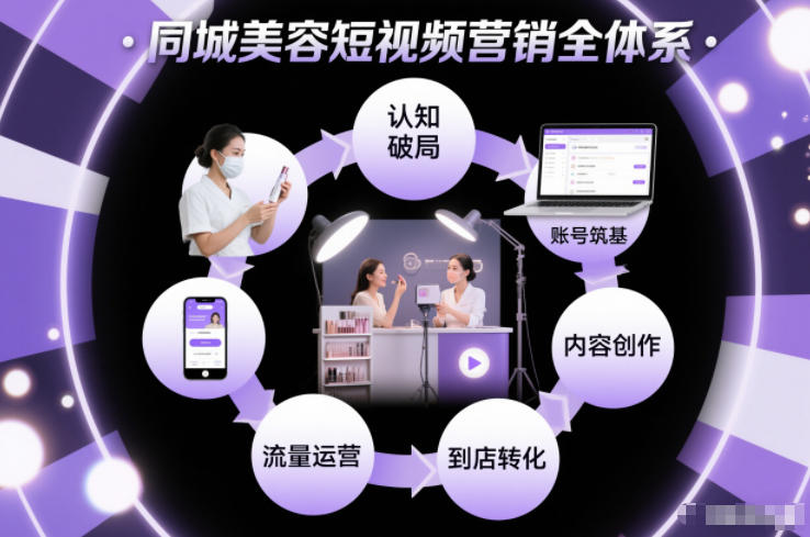 同城美容短视频营销全体系，从认知破局、账号筑基、内容创作、流量运营到到店转化的完整落地体系-御文网