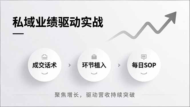 私域业绩驱动实战，成交话术、环节植入、每日SOP，聚焦增长，驱动营收持续突破-御文网