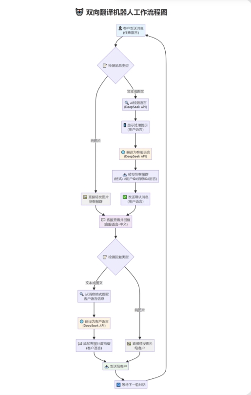 tgAI全自动翻译智能人工客服 客服机器人源码 带视频搭建教程-御文网