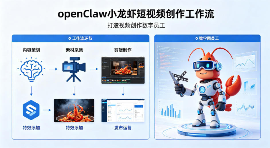 openClaw小龙虾搭建短视频创作工作流，打造视频创作数字员工-御文网