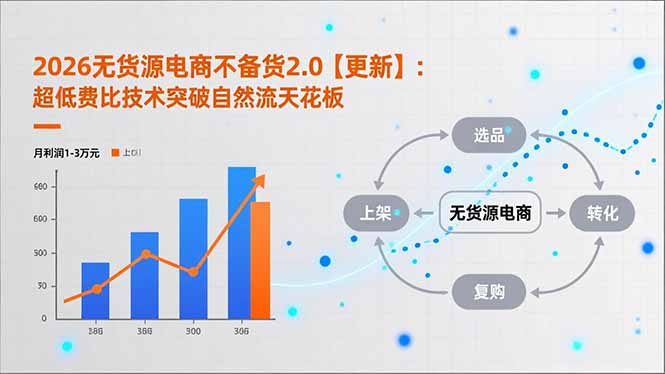 2026无货源电商不备货2.0【更新-4月】：超低费比技术突破自然流天花板，单店月利润1-3万元-御文网