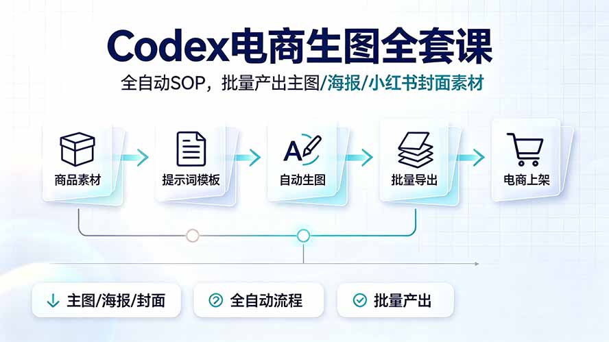 Codex电商生图全套课｜全自动SOP，批量产出主图/海报/小红书封面素材-御文网