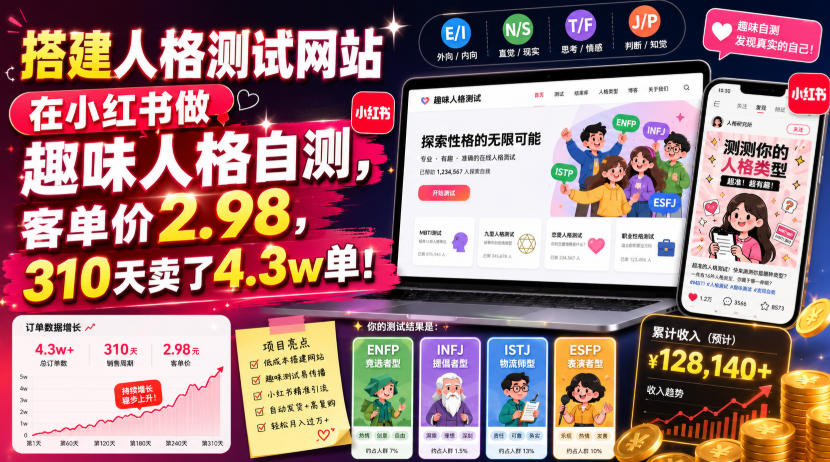搭建人格测试网站在小红书做趣味人格自测，客单价2.98，310天卖了4.3w单！-御文网