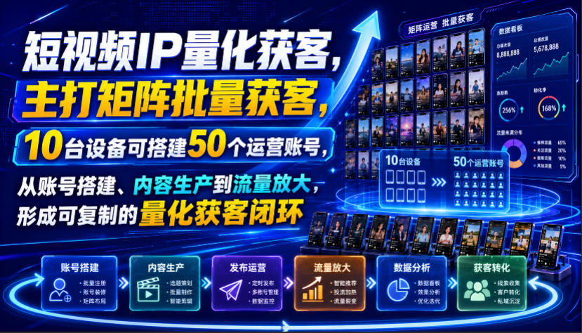 短视频IP量化获客，主打矩阵批量获客，10台设备可搭建50个运营账号，从账号搭建、内容生产到流量放大，形成可复制的量化获客闭环-御文网