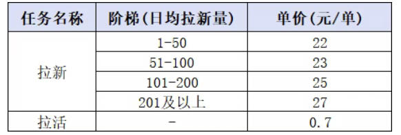 小红书CPA拉新项目8月新实战课,最高25米一单,红利窗口期已开,狂賺高单价,小白也能轻松上手月入1W+(更新0907)